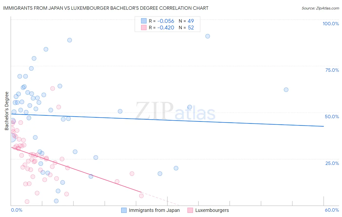 Immigrants from Japan vs Luxembourger Bachelor's Degree