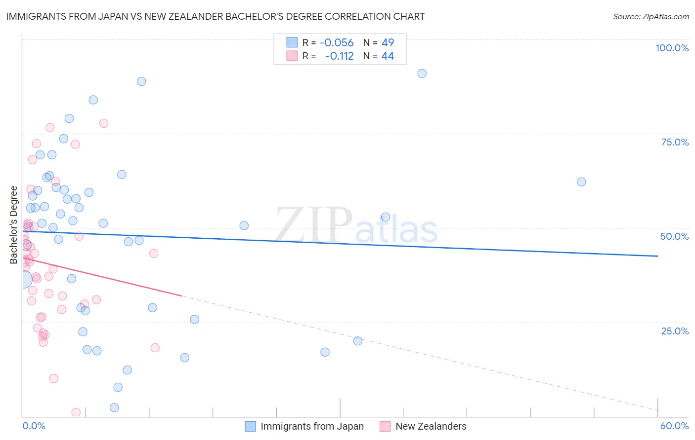 Immigrants from Japan vs New Zealander Bachelor's Degree