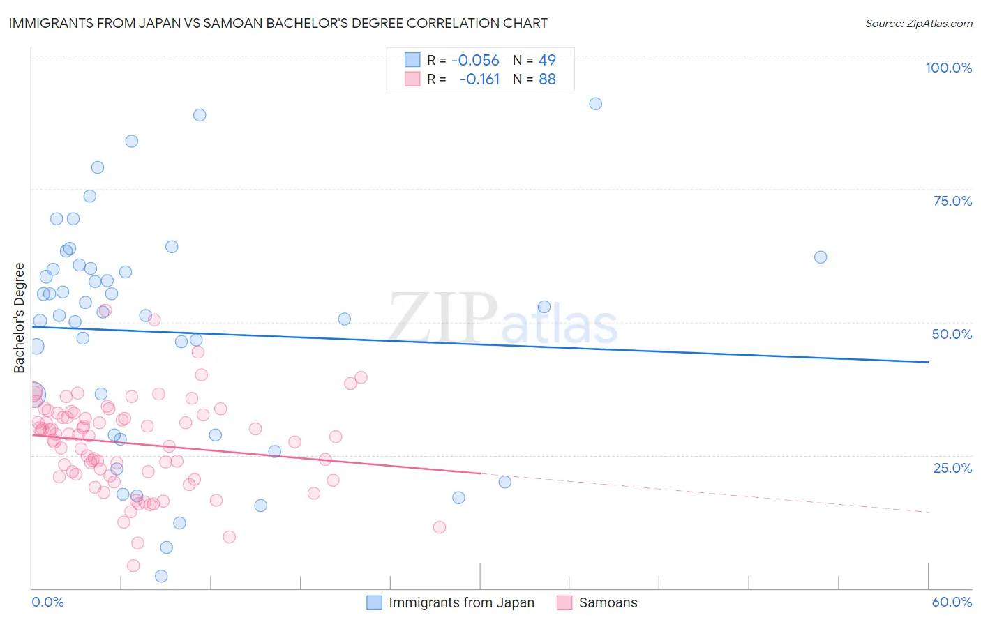 Immigrants from Japan vs Samoan Bachelor's Degree