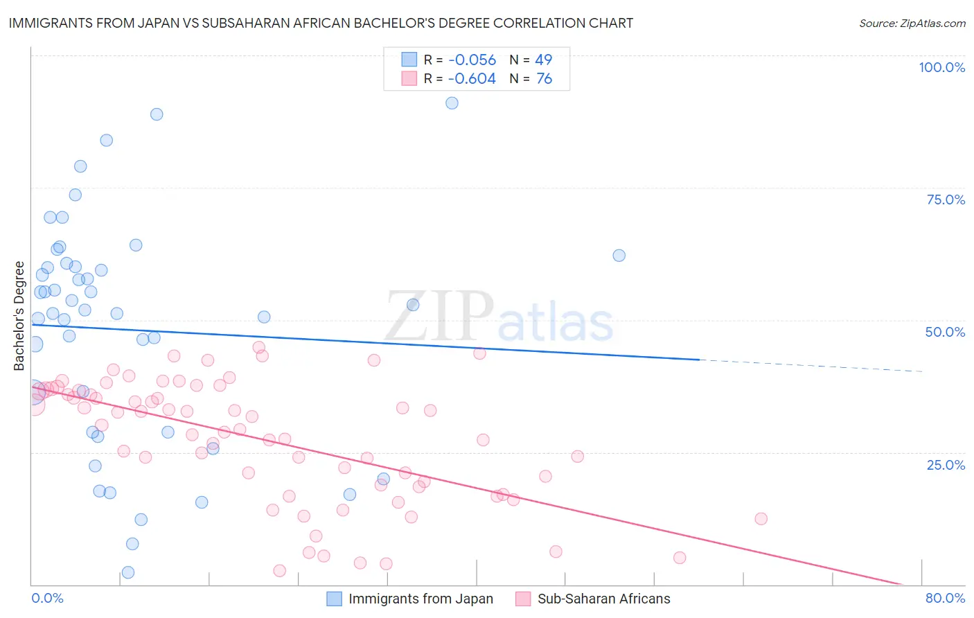 Immigrants from Japan vs Subsaharan African Bachelor's Degree
