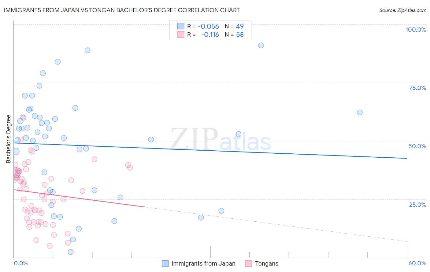 Immigrants from Japan vs Tongan Bachelor's Degree