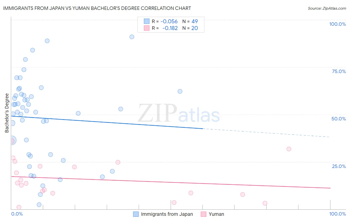 Immigrants from Japan vs Yuman Bachelor's Degree