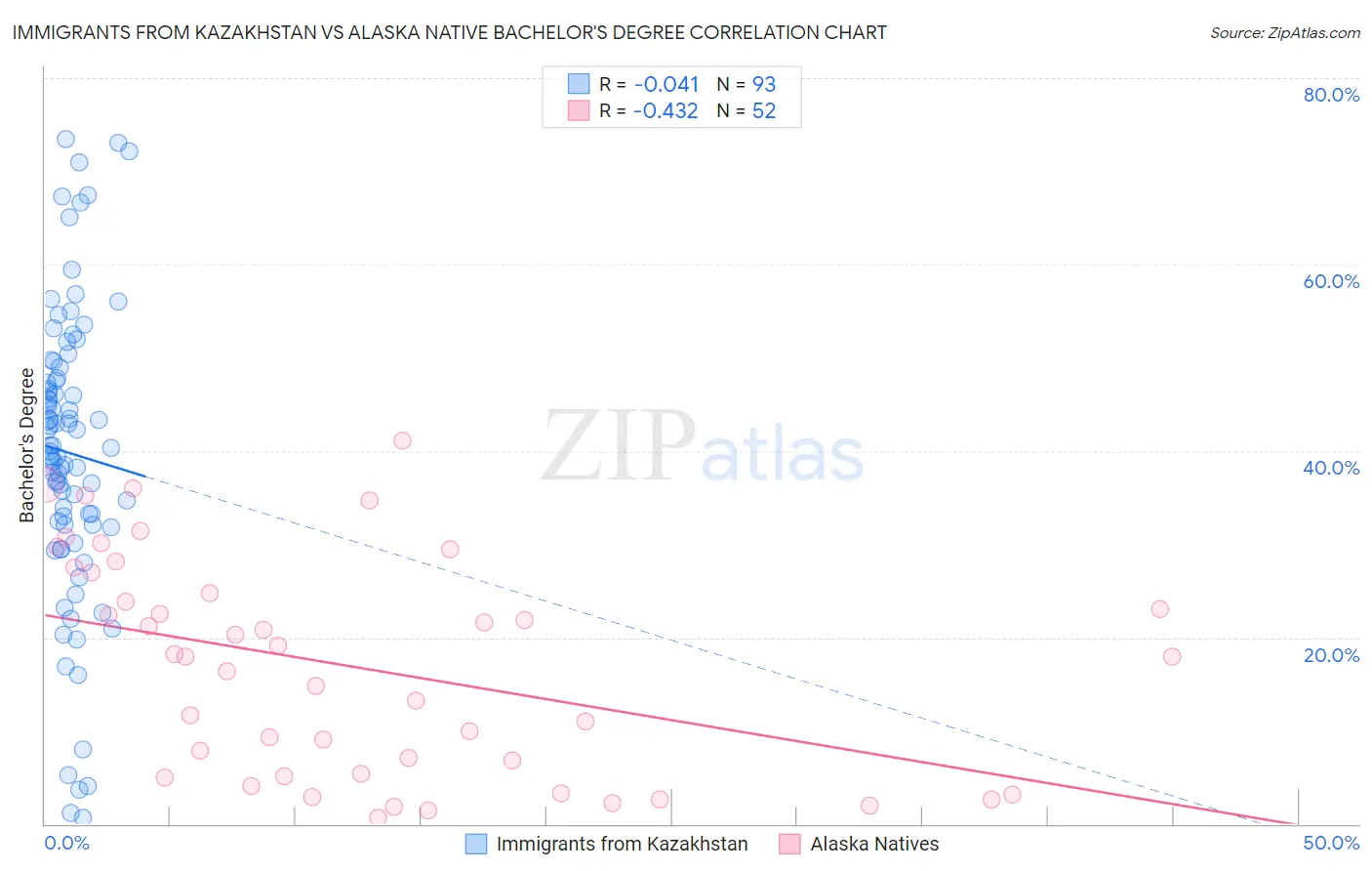 Immigrants from Kazakhstan vs Alaska Native Bachelor's Degree