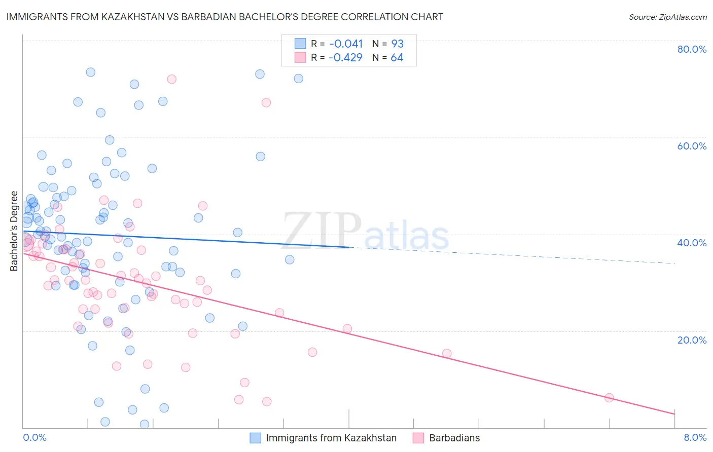 Immigrants from Kazakhstan vs Barbadian Bachelor's Degree