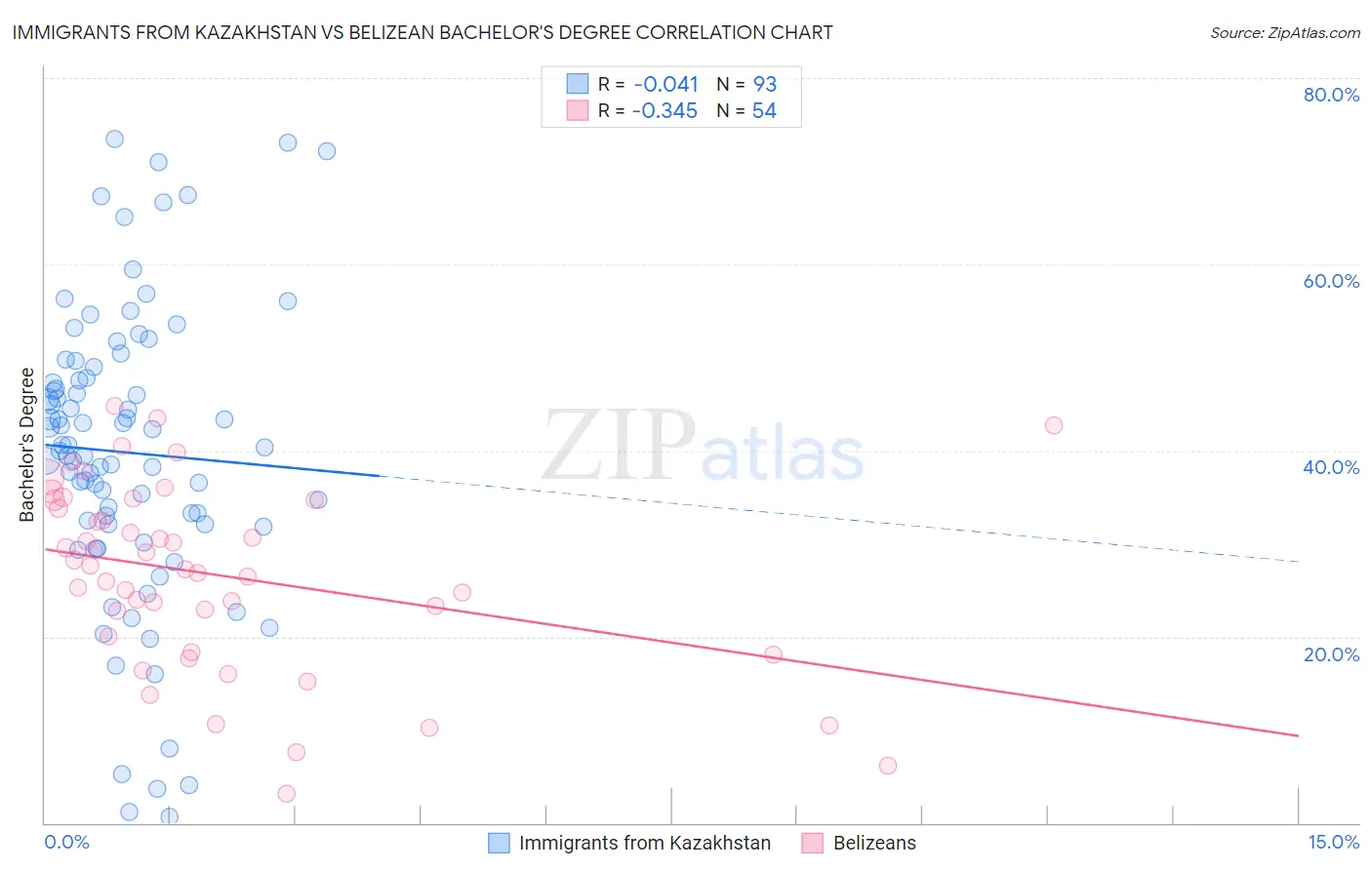 Immigrants from Kazakhstan vs Belizean Bachelor's Degree