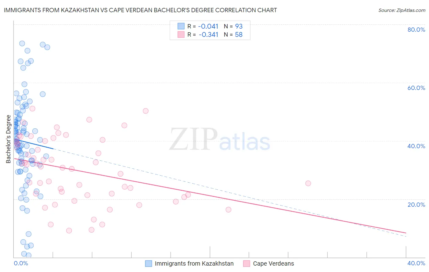 Immigrants from Kazakhstan vs Cape Verdean Bachelor's Degree