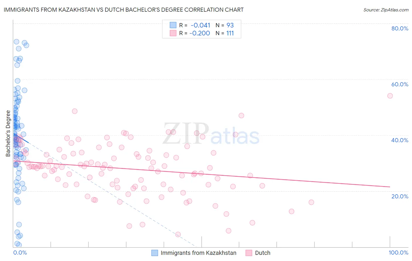 Immigrants from Kazakhstan vs Dutch Bachelor's Degree