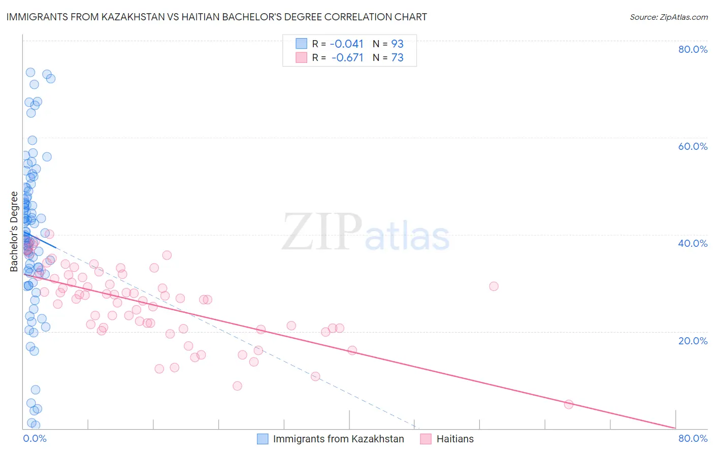 Immigrants from Kazakhstan vs Haitian Bachelor's Degree