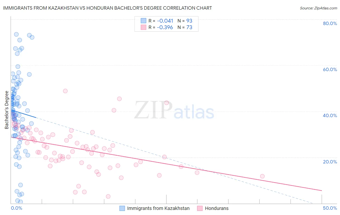 Immigrants from Kazakhstan vs Honduran Bachelor's Degree