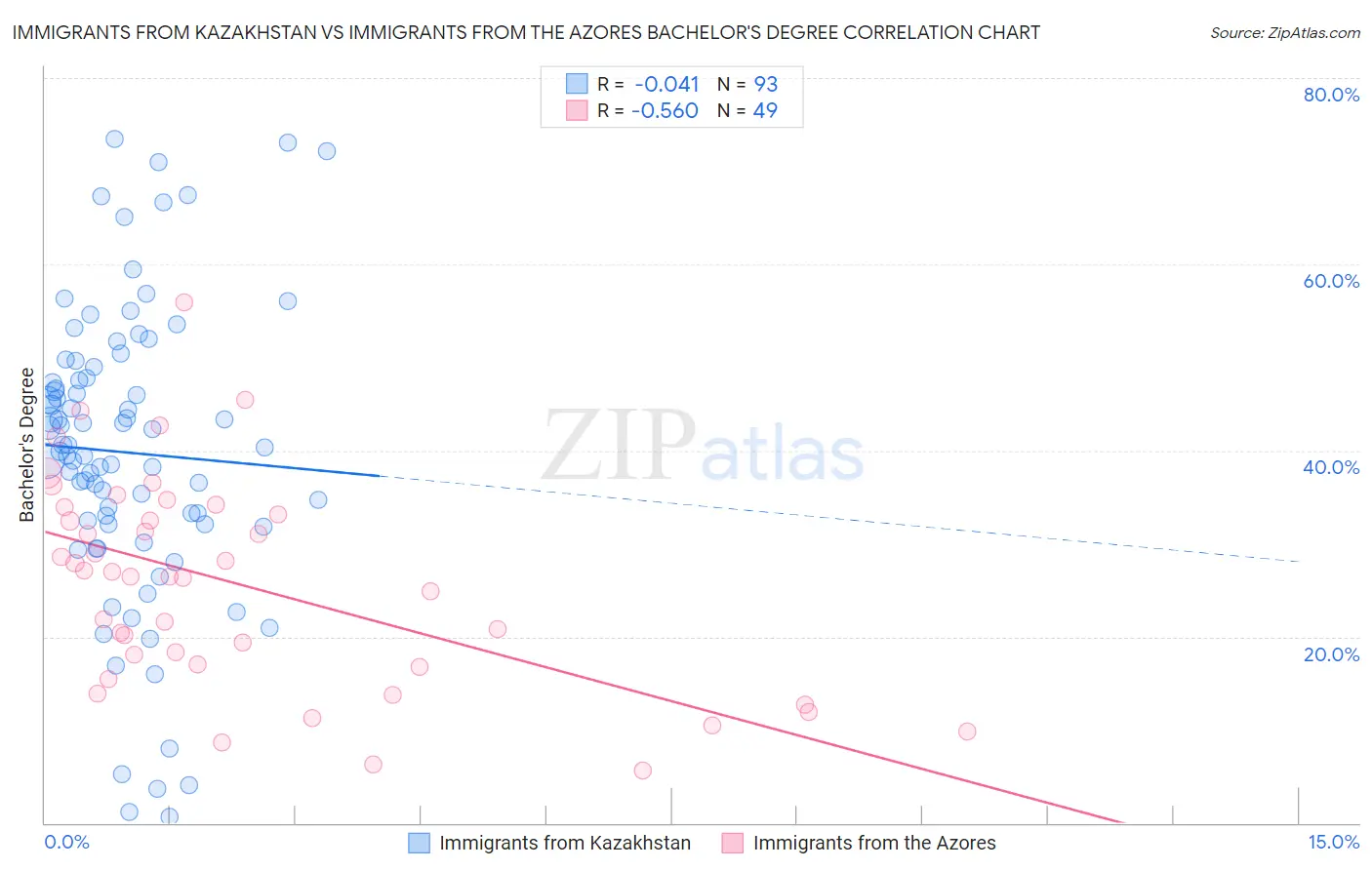 Immigrants from Kazakhstan vs Immigrants from the Azores Bachelor's Degree