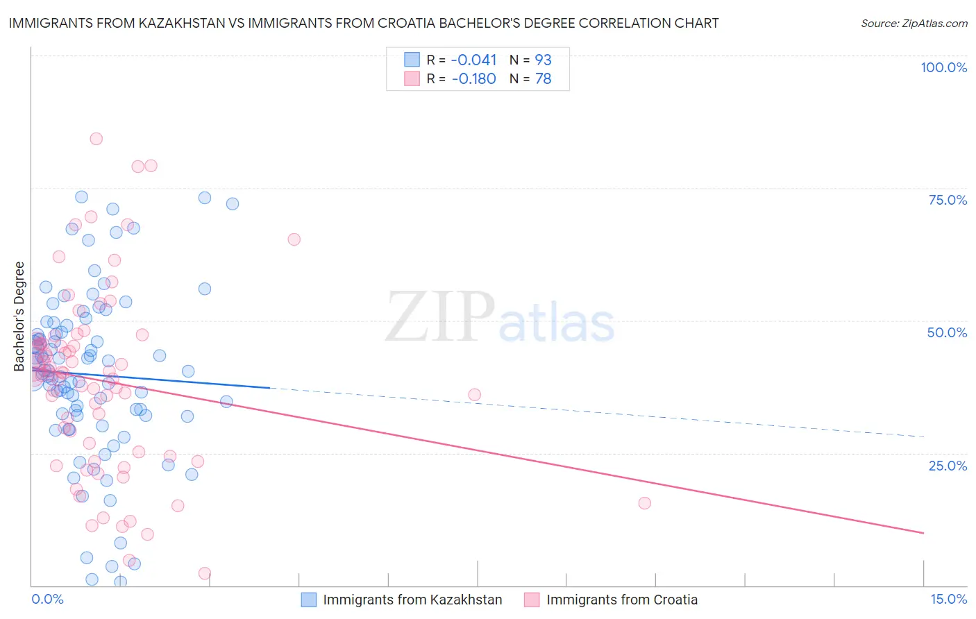 Immigrants from Kazakhstan vs Immigrants from Croatia Bachelor's Degree