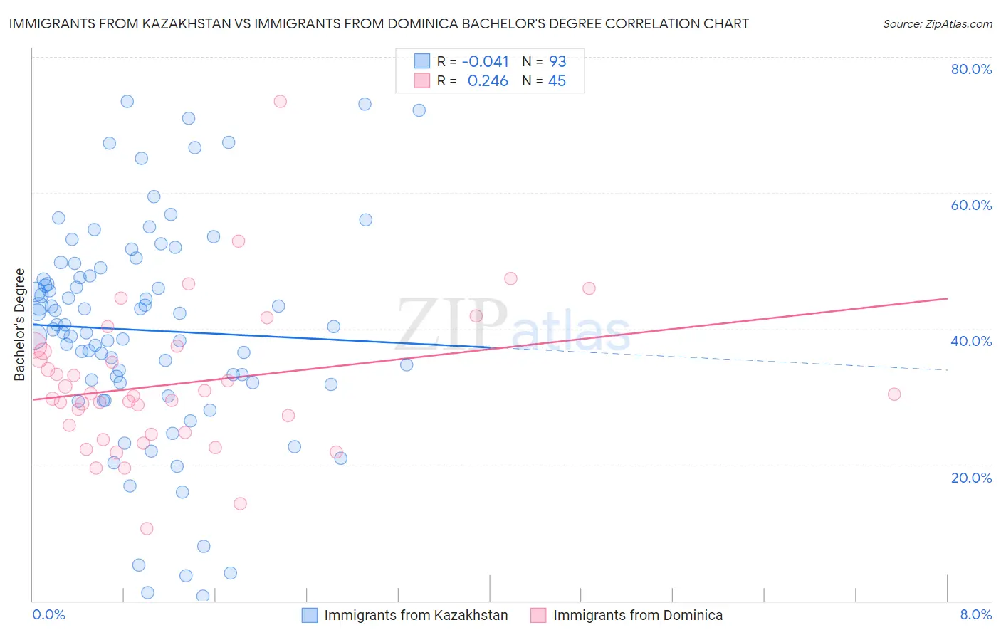 Immigrants from Kazakhstan vs Immigrants from Dominica Bachelor's Degree