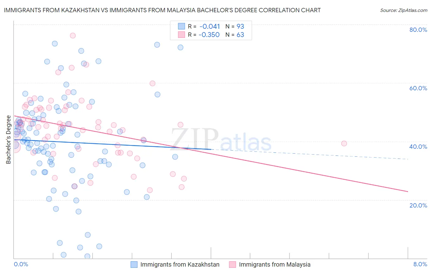 Immigrants from Kazakhstan vs Immigrants from Malaysia Bachelor's Degree