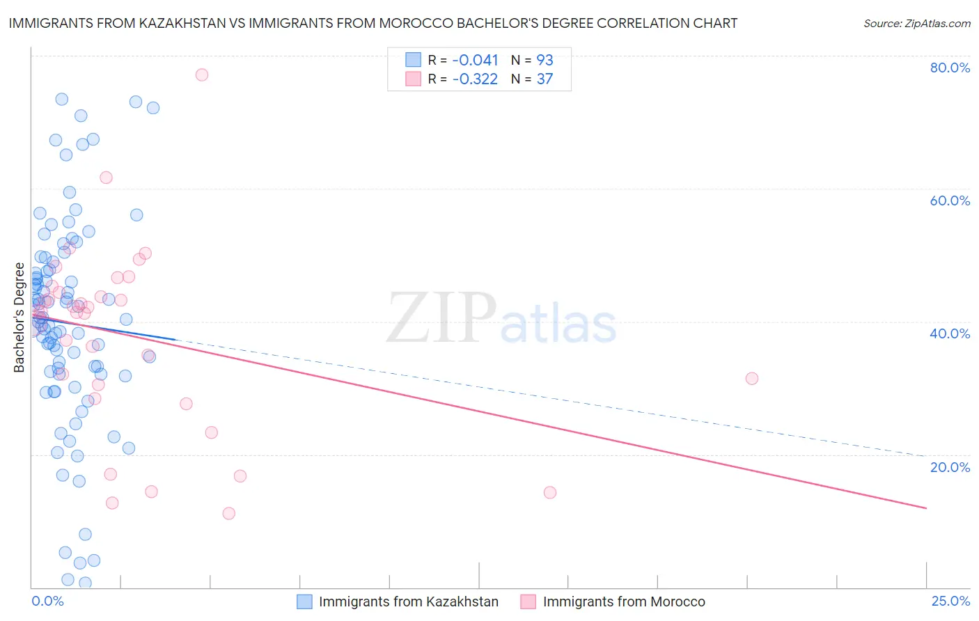 Immigrants from Kazakhstan vs Immigrants from Morocco Bachelor's Degree