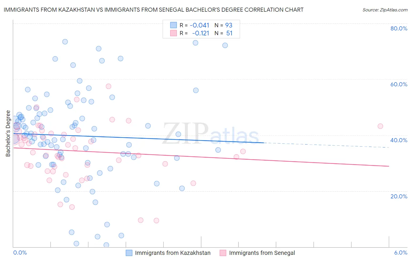 Immigrants from Kazakhstan vs Immigrants from Senegal Bachelor's Degree