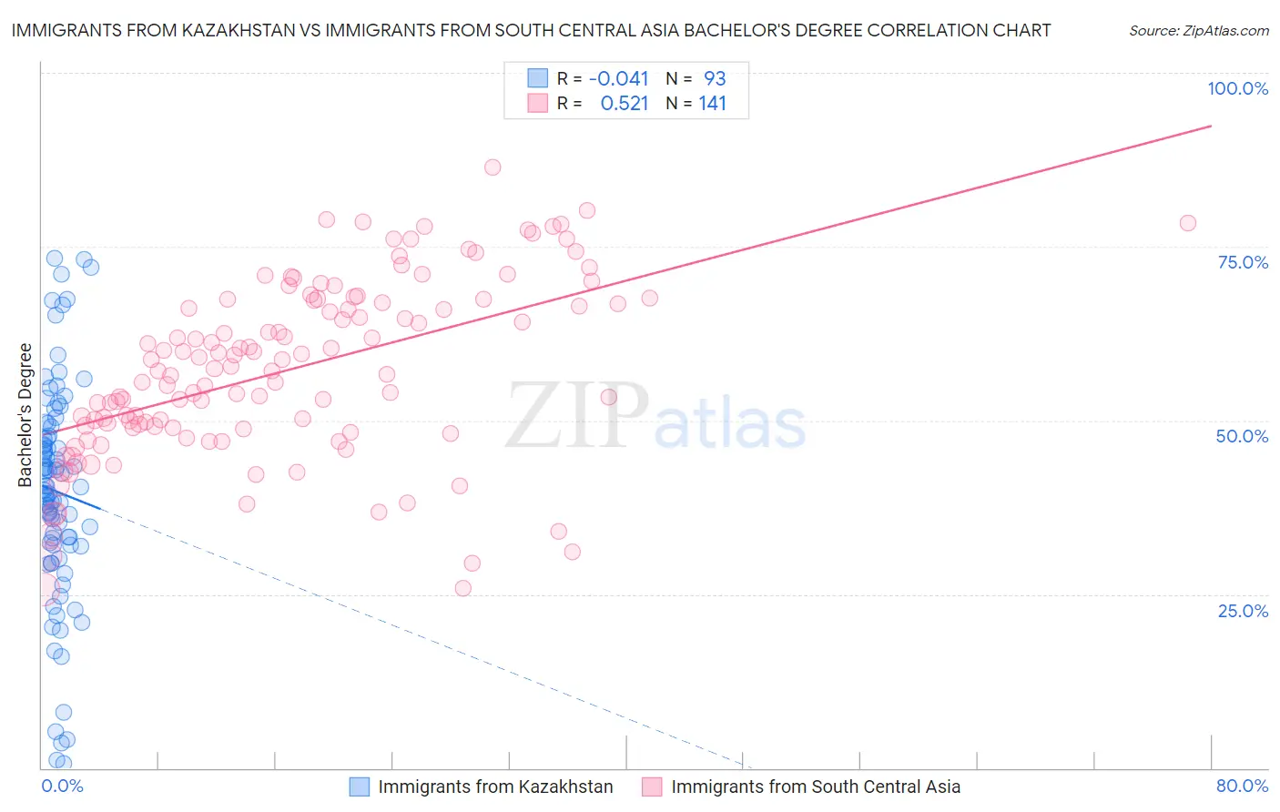 Immigrants from Kazakhstan vs Immigrants from South Central Asia Bachelor's Degree