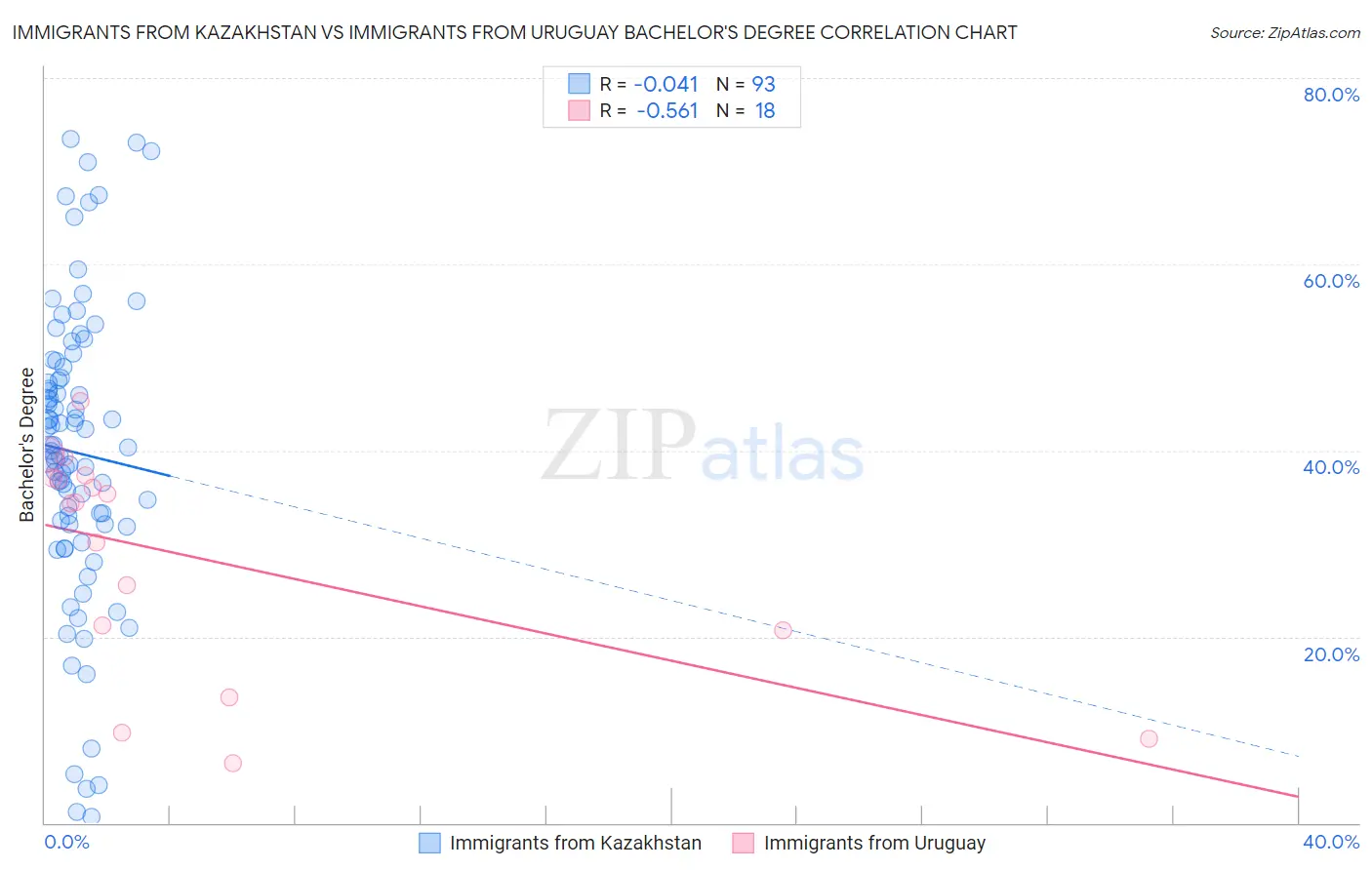 Immigrants from Kazakhstan vs Immigrants from Uruguay Bachelor's Degree