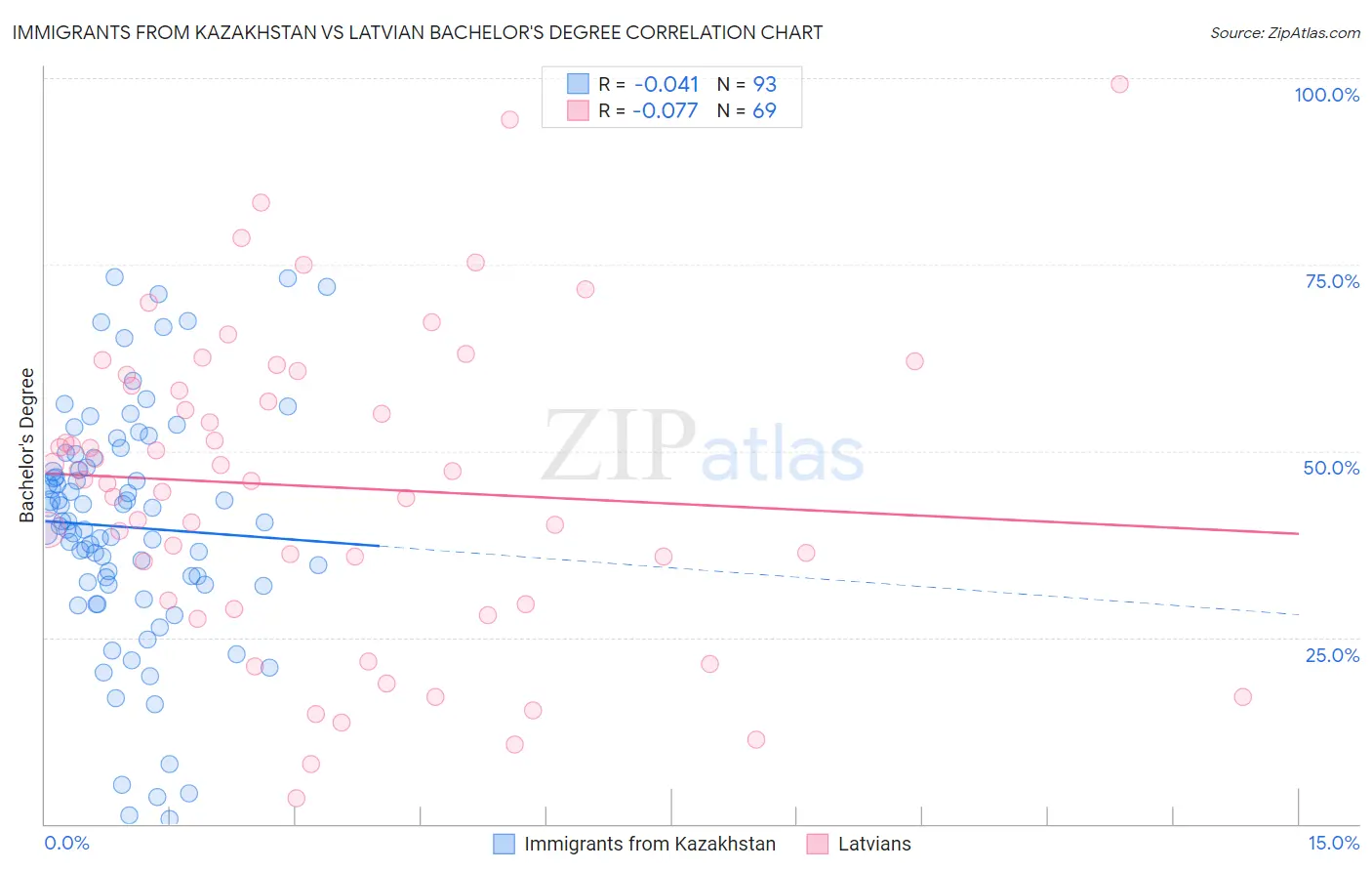 Immigrants from Kazakhstan vs Latvian Bachelor's Degree