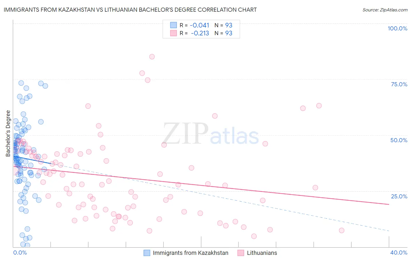 Immigrants from Kazakhstan vs Lithuanian Bachelor's Degree