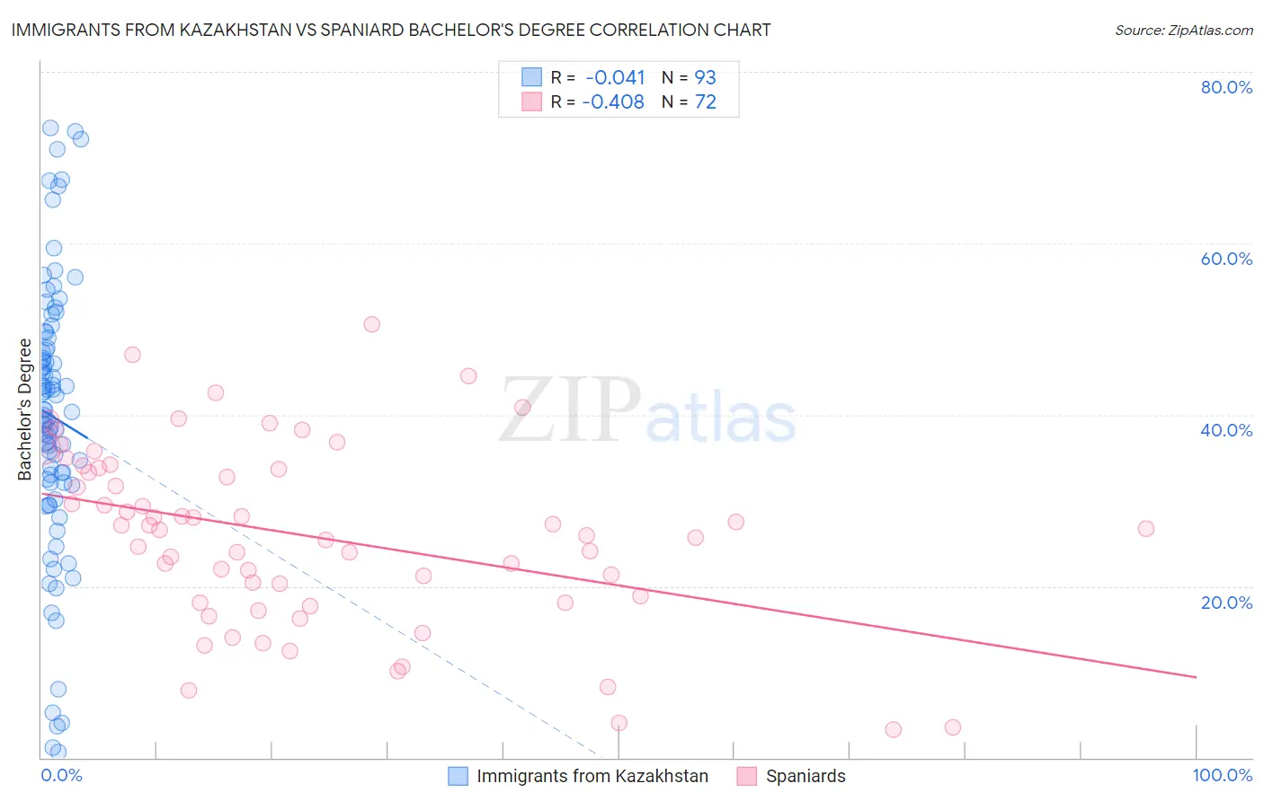 Immigrants from Kazakhstan vs Spaniard Bachelor's Degree