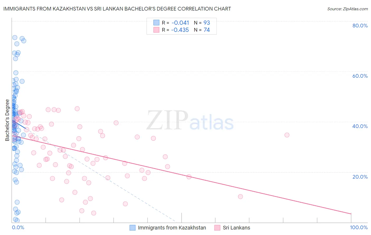 Immigrants from Kazakhstan vs Sri Lankan Bachelor's Degree