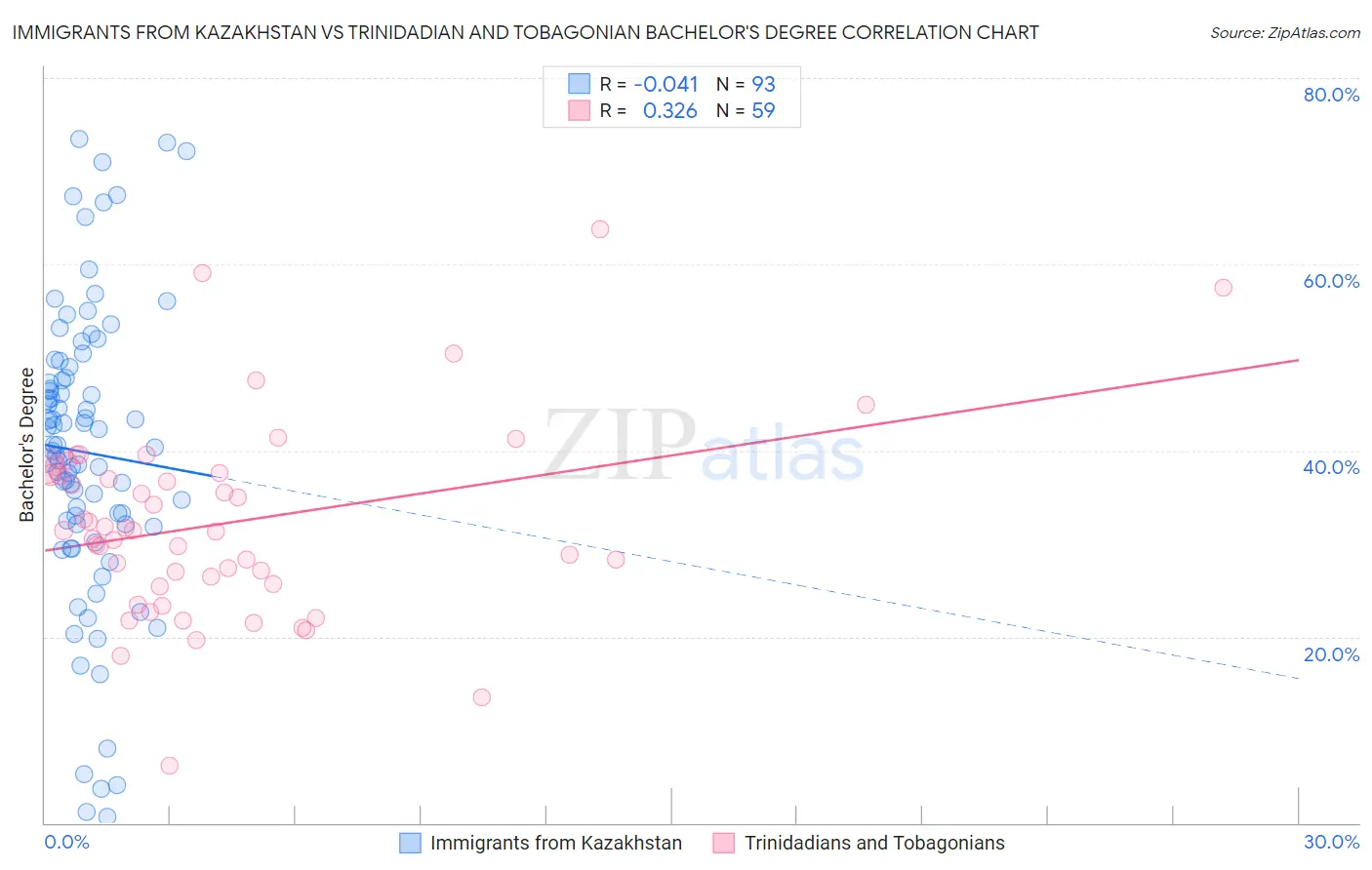 Immigrants from Kazakhstan vs Trinidadian and Tobagonian Bachelor's Degree