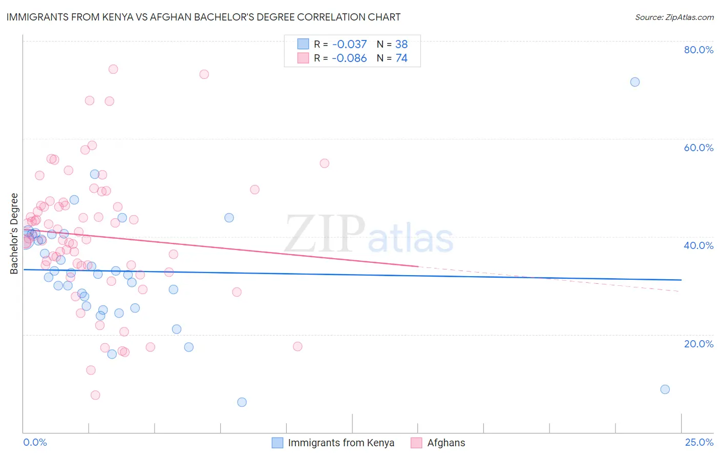 Immigrants from Kenya vs Afghan Bachelor's Degree