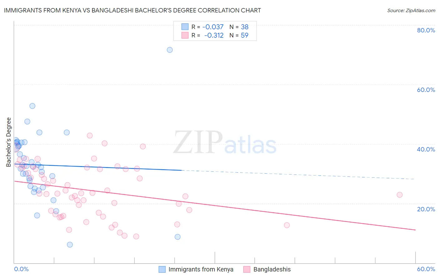 Immigrants from Kenya vs Bangladeshi Bachelor's Degree