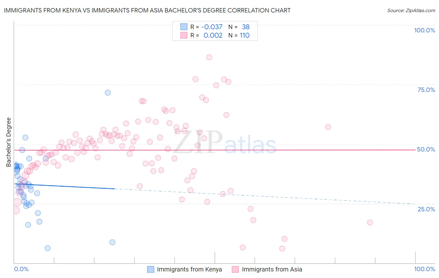 Immigrants from Kenya vs Immigrants from Asia Bachelor's Degree