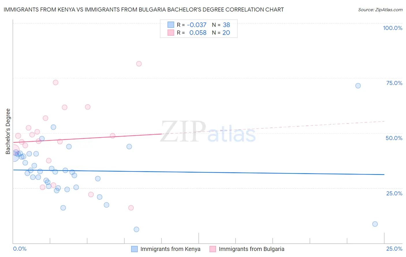 Immigrants from Kenya vs Immigrants from Bulgaria Bachelor's Degree