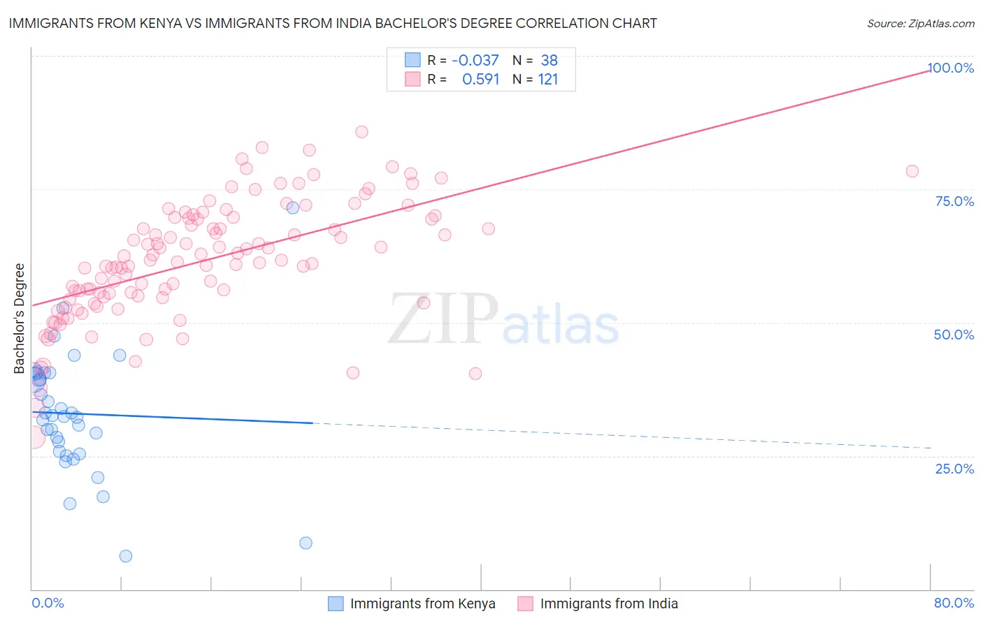 Immigrants from Kenya vs Immigrants from India Bachelor's Degree