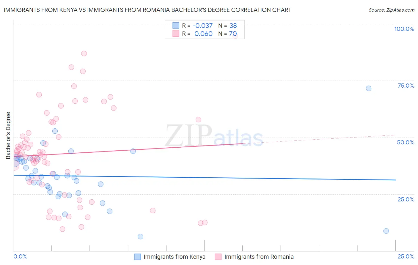 Immigrants from Kenya vs Immigrants from Romania Bachelor's Degree