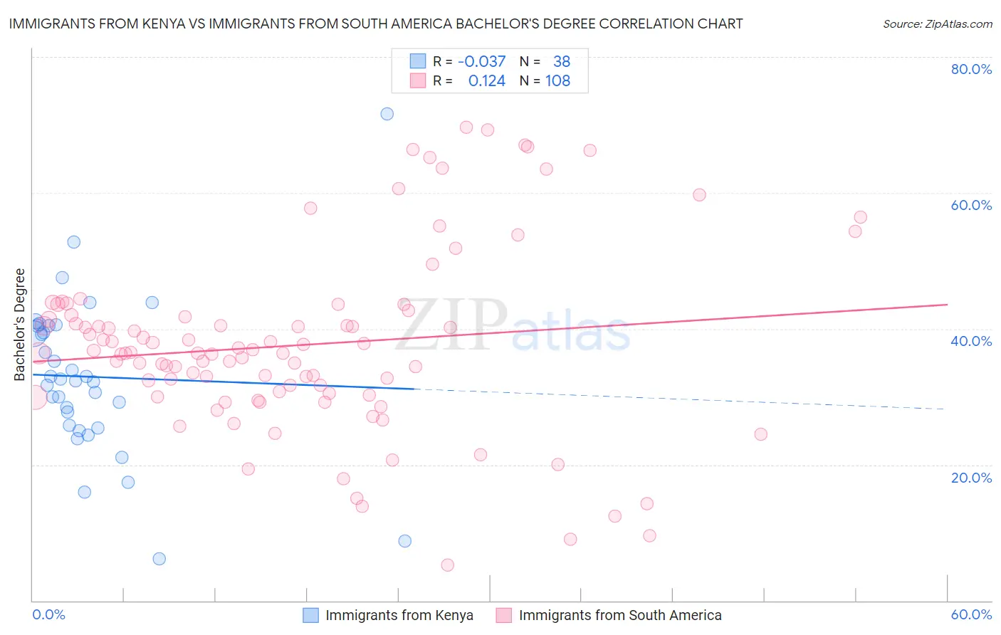 Immigrants from Kenya vs Immigrants from South America Bachelor's Degree