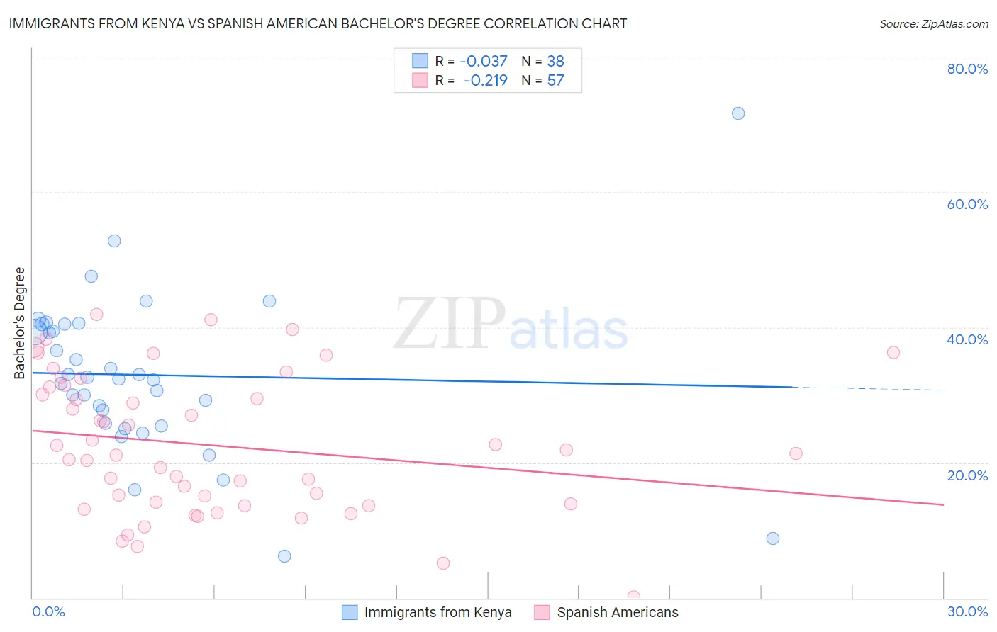 Immigrants from Kenya vs Spanish American Bachelor's Degree