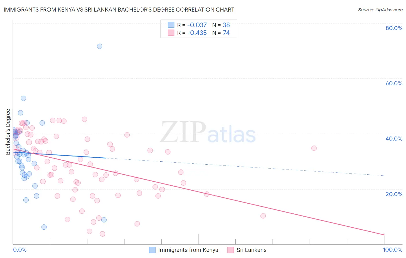 Immigrants from Kenya vs Sri Lankan Bachelor's Degree