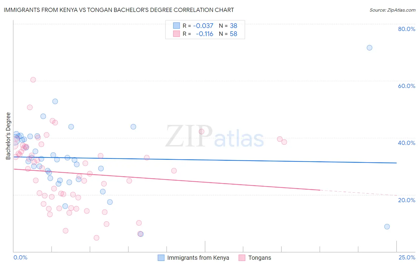 Immigrants from Kenya vs Tongan Bachelor's Degree