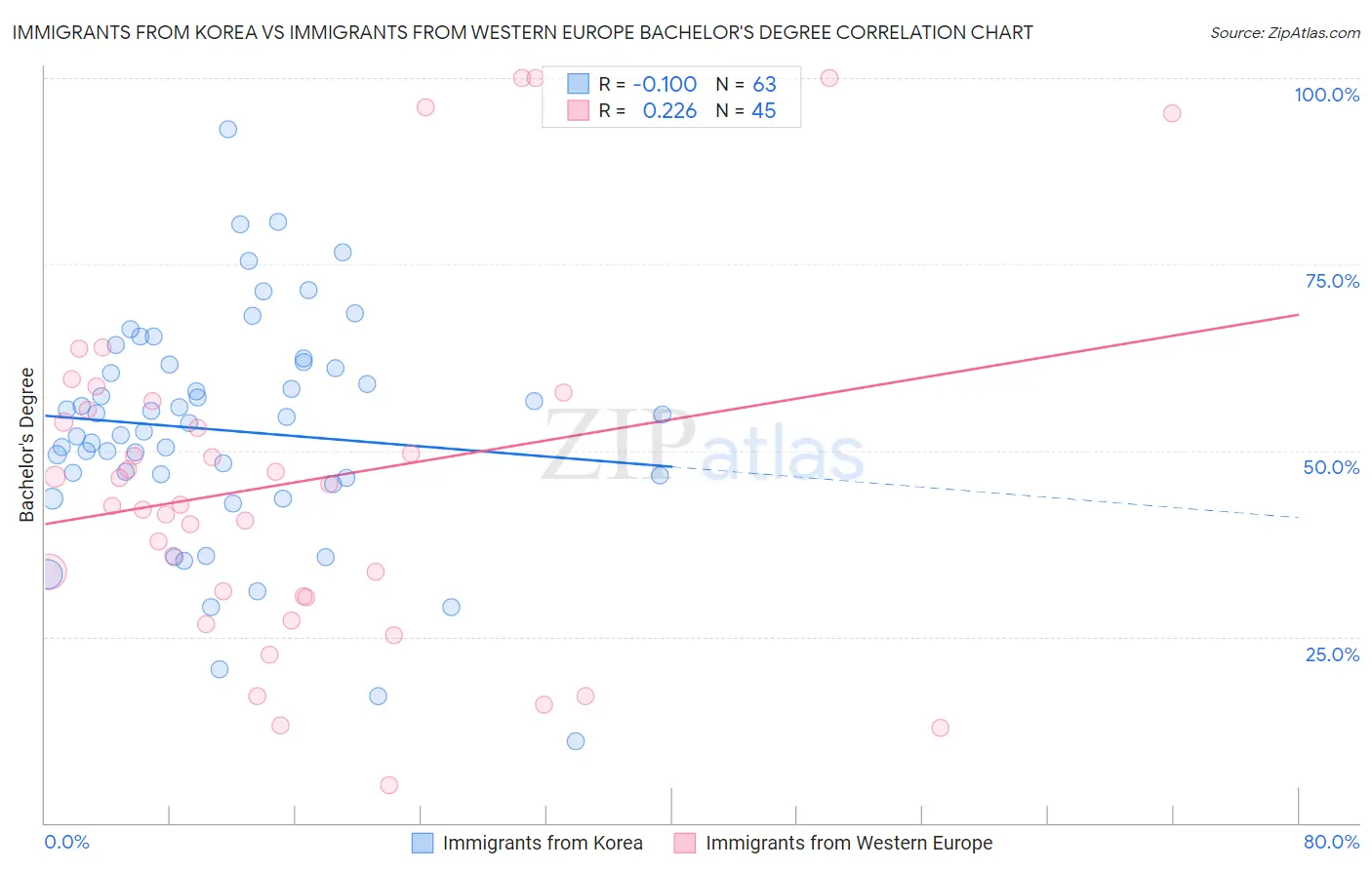 Immigrants from Korea vs Immigrants from Western Europe Bachelor's Degree