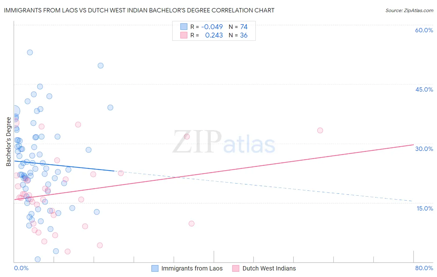 Immigrants from Laos vs Dutch West Indian Bachelor's Degree