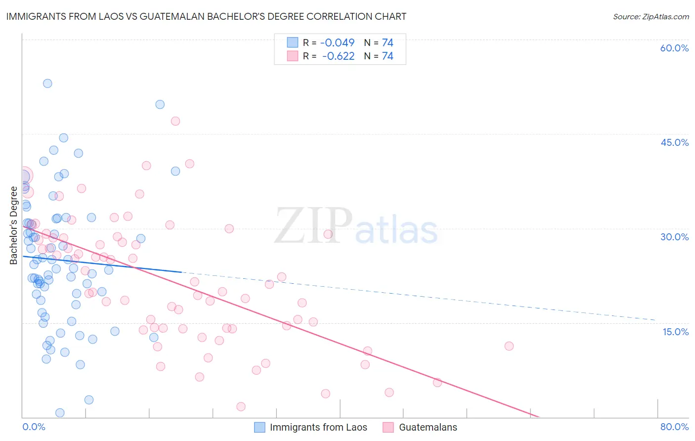 Immigrants from Laos vs Guatemalan Bachelor's Degree