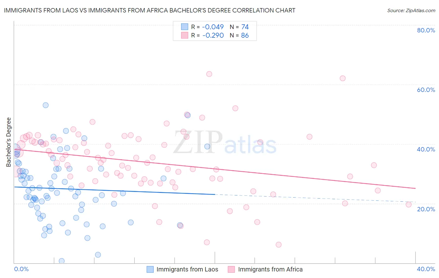 Immigrants from Laos vs Immigrants from Africa Bachelor's Degree