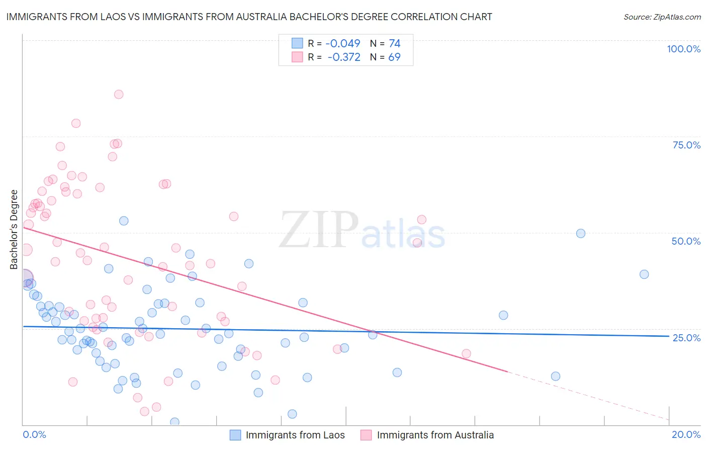 Immigrants from Laos vs Immigrants from Australia Bachelor's Degree