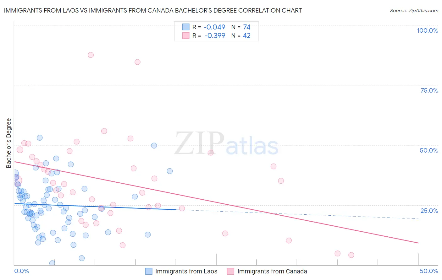 Immigrants from Laos vs Immigrants from Canada Bachelor's Degree