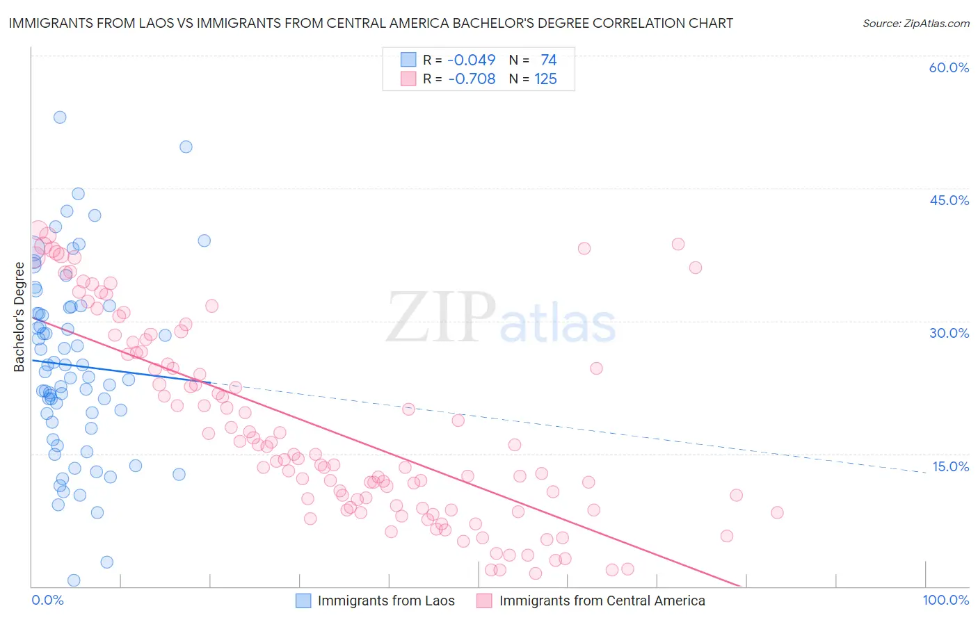 Immigrants from Laos vs Immigrants from Central America Bachelor's Degree