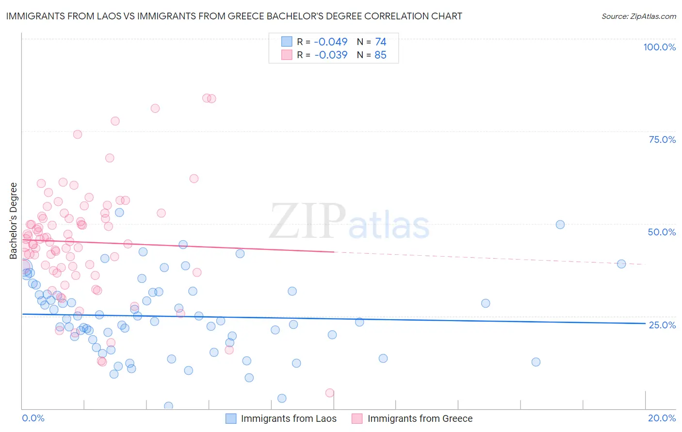 Immigrants from Laos vs Immigrants from Greece Bachelor's Degree