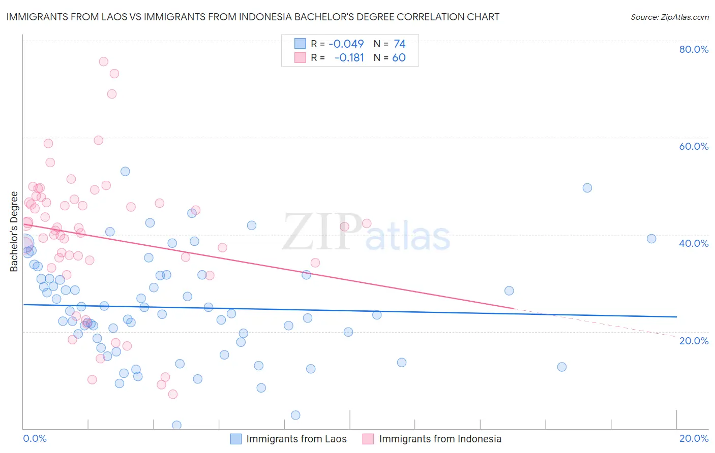 Immigrants from Laos vs Immigrants from Indonesia Bachelor's Degree