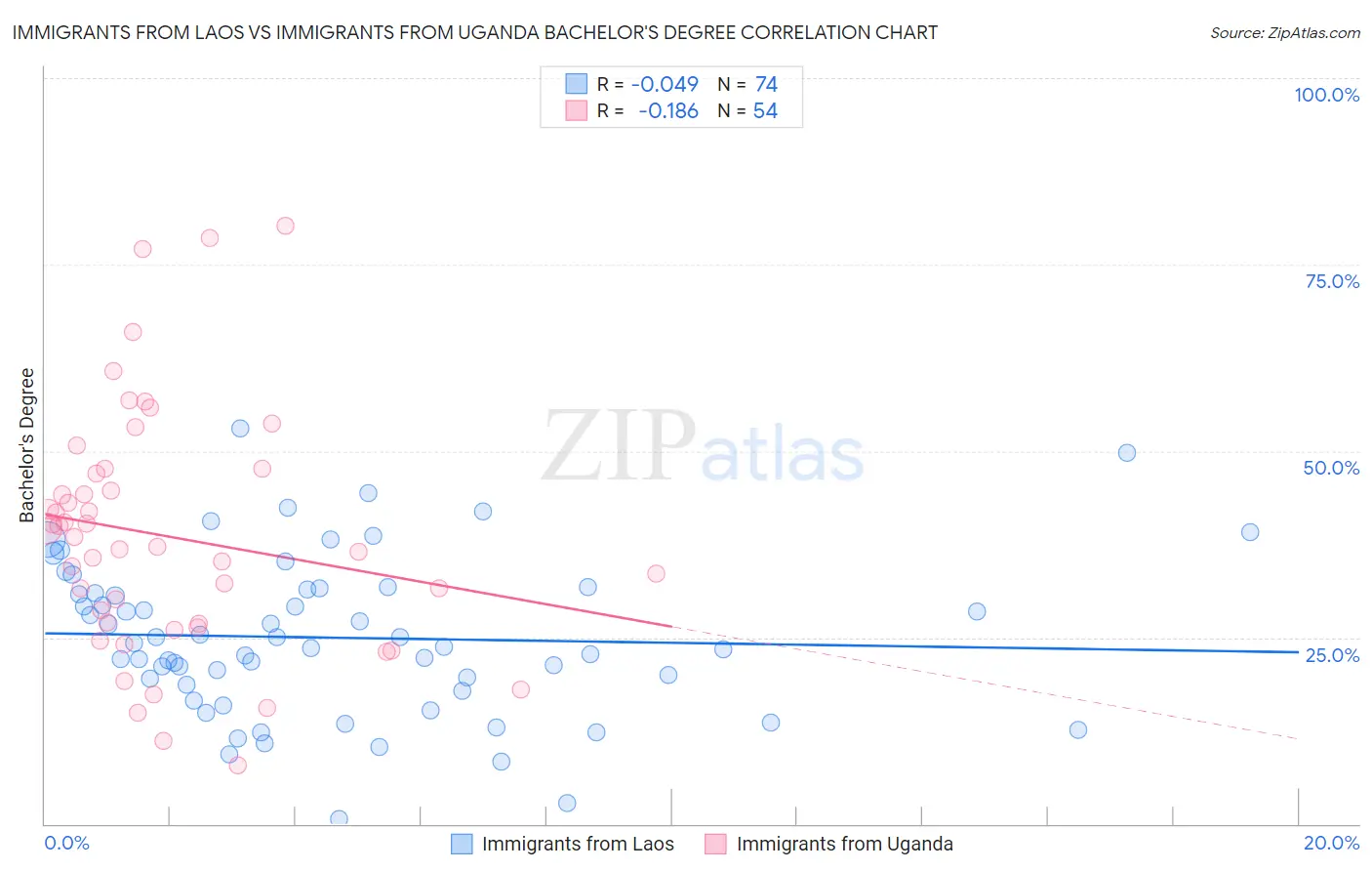 Immigrants from Laos vs Immigrants from Uganda Bachelor's Degree