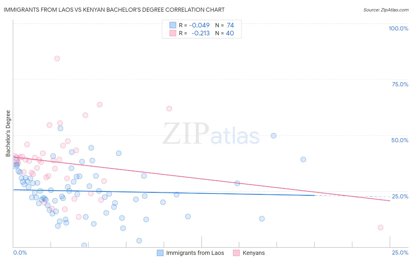 Immigrants from Laos vs Kenyan Bachelor's Degree