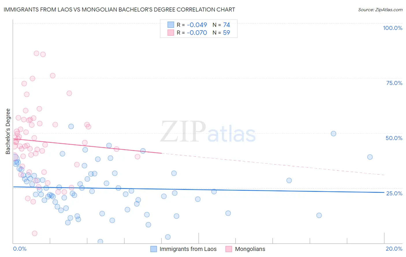 Immigrants from Laos vs Mongolian Bachelor's Degree