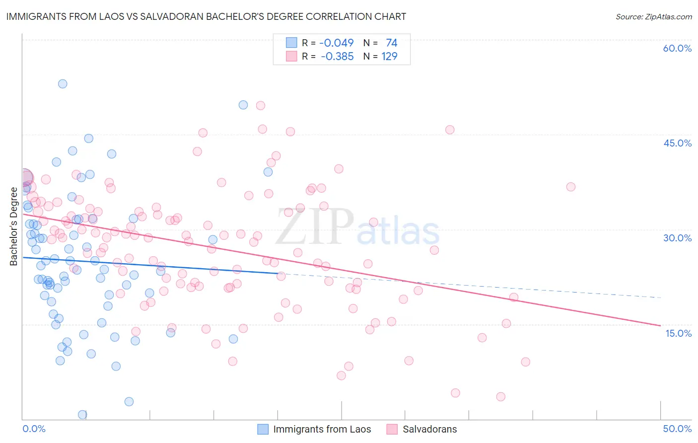 Immigrants from Laos vs Salvadoran Bachelor's Degree