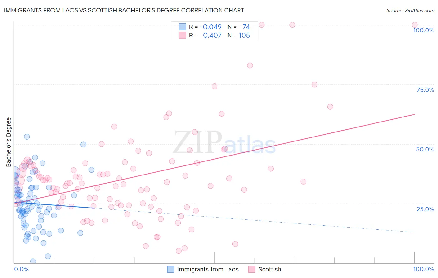 Immigrants from Laos vs Scottish Bachelor's Degree